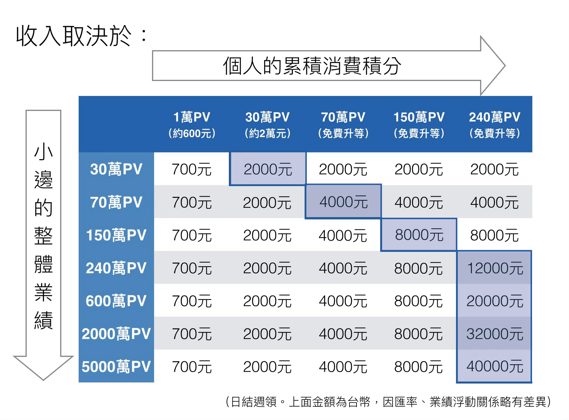 艾多美獎金